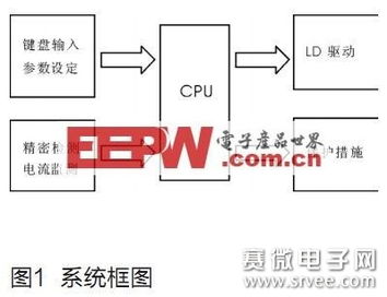 基于數(shù)字集成電路的半導體激光器電源設(shè)計研究